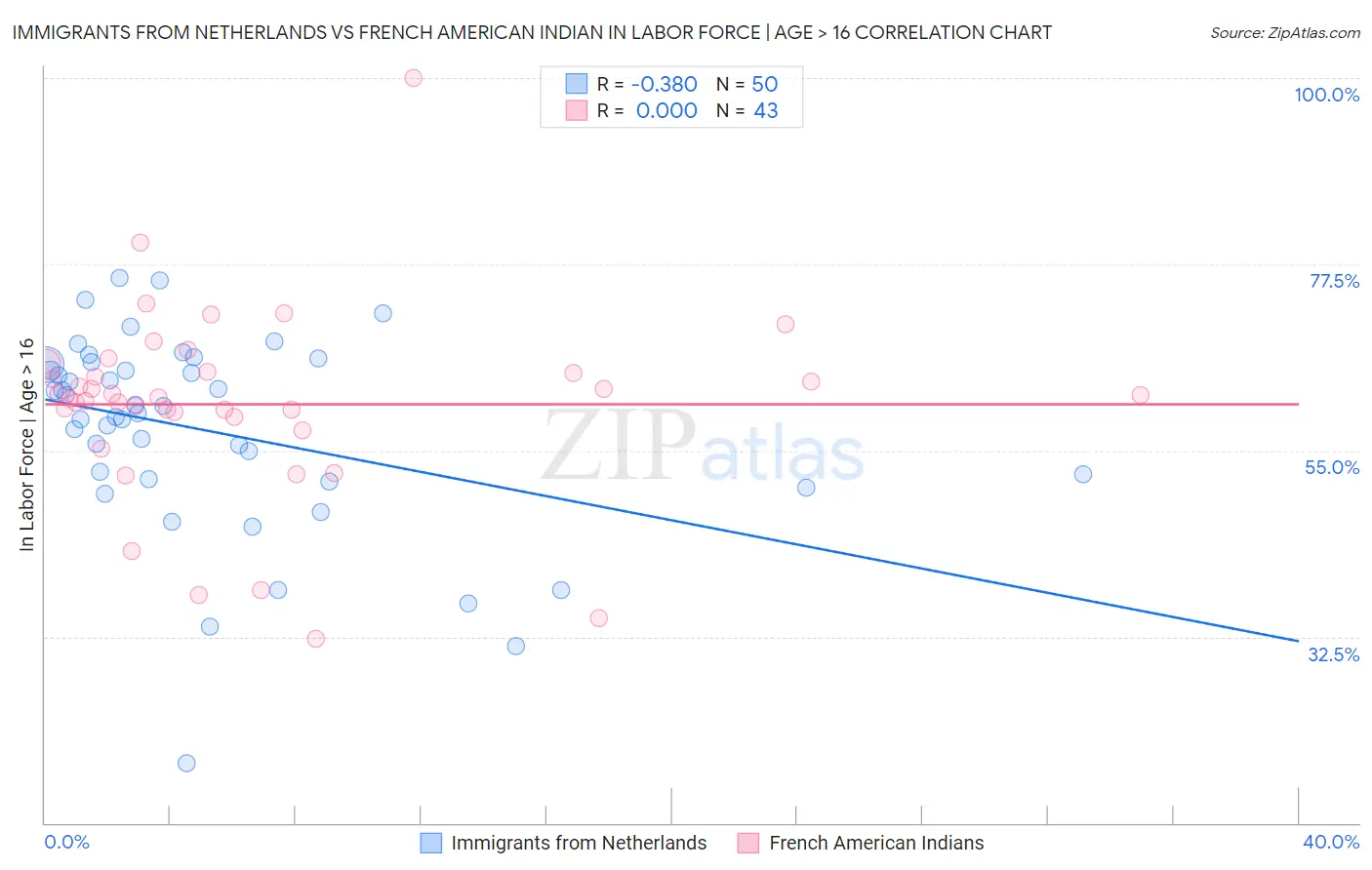 Immigrants from Netherlands vs French American Indian In Labor Force | Age > 16