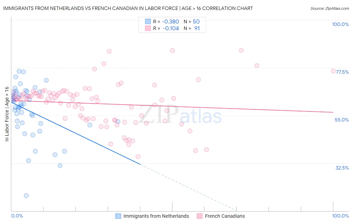 Immigrants from Netherlands vs French Canadian In Labor Force | Age > 16