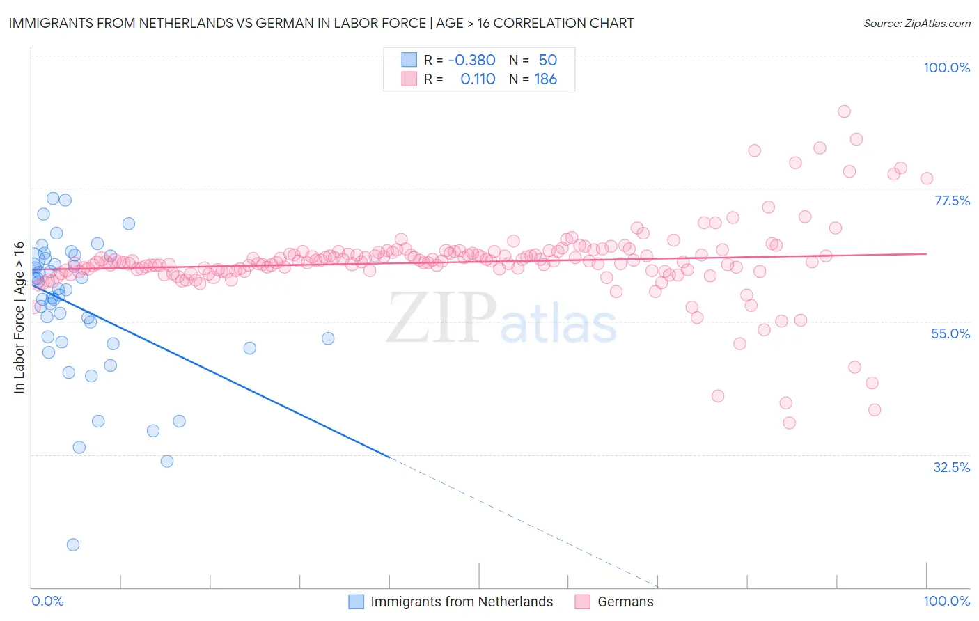 Immigrants from Netherlands vs German In Labor Force | Age > 16