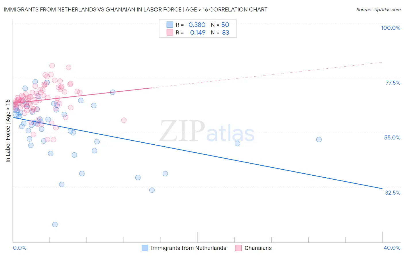 Immigrants from Netherlands vs Ghanaian In Labor Force | Age > 16