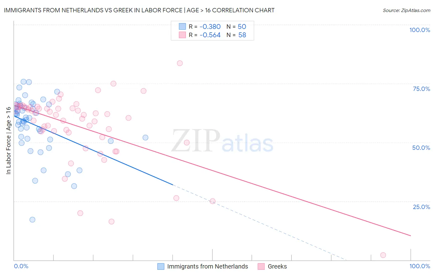 Immigrants from Netherlands vs Greek In Labor Force | Age > 16