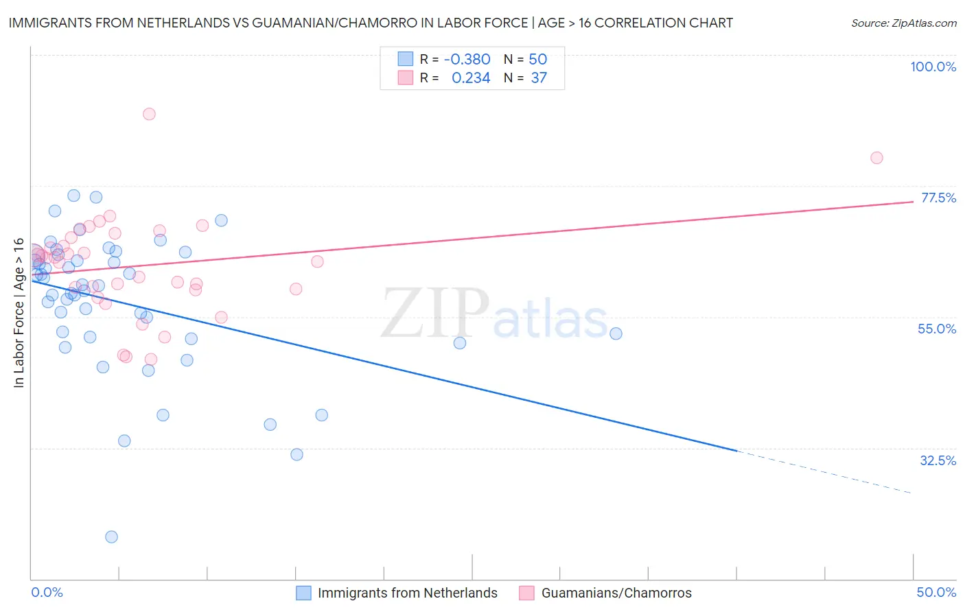 Immigrants from Netherlands vs Guamanian/Chamorro In Labor Force | Age > 16