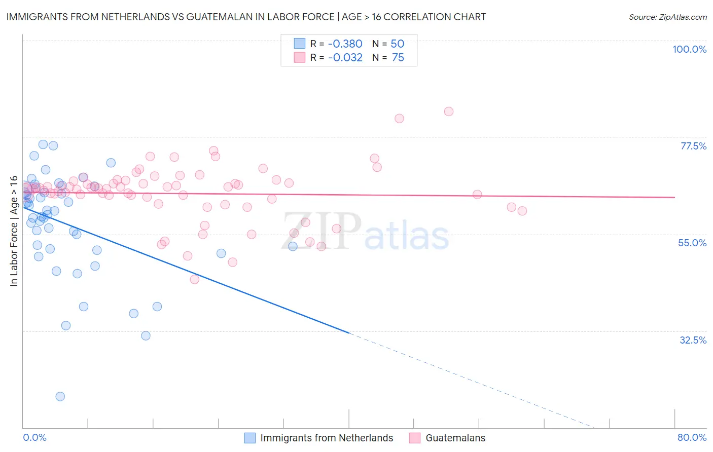 Immigrants from Netherlands vs Guatemalan In Labor Force | Age > 16