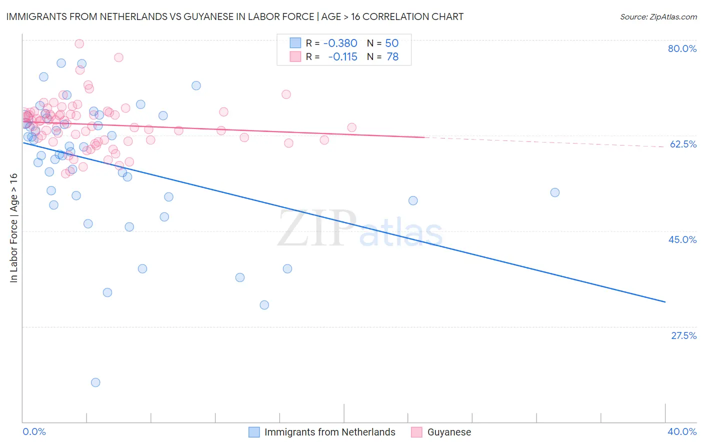 Immigrants from Netherlands vs Guyanese In Labor Force | Age > 16