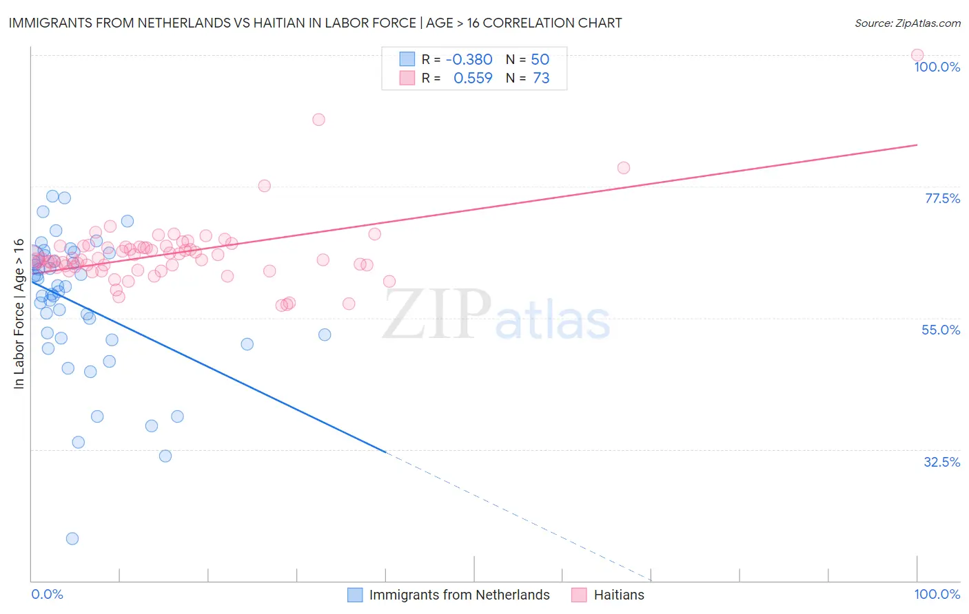 Immigrants from Netherlands vs Haitian In Labor Force | Age > 16