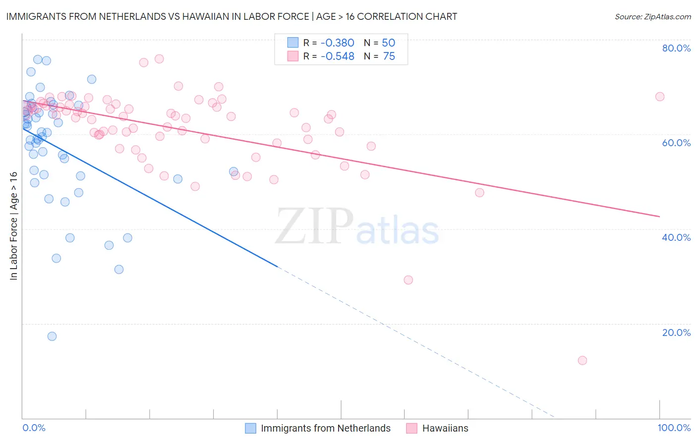 Immigrants from Netherlands vs Hawaiian In Labor Force | Age > 16