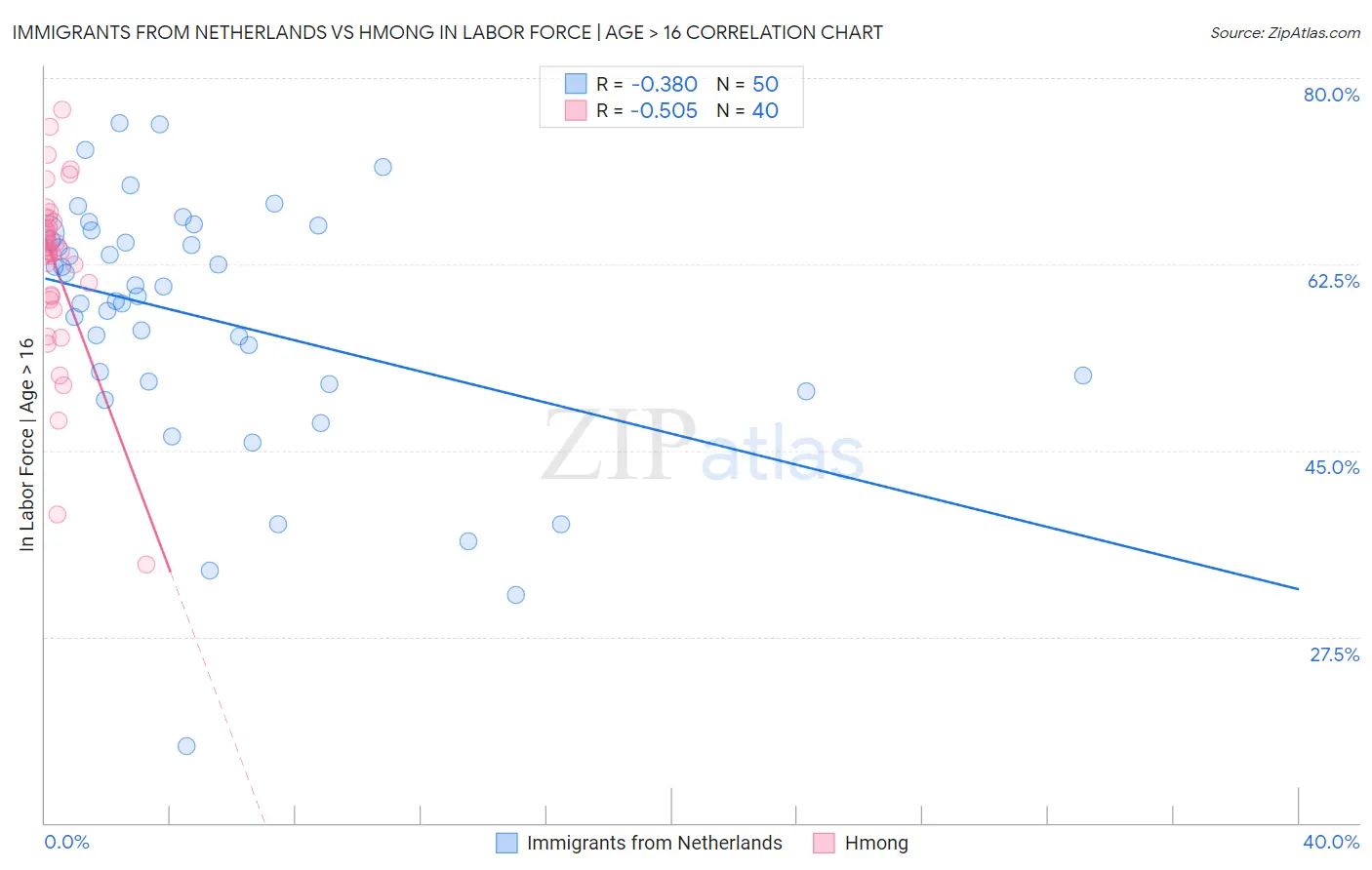 Immigrants from Netherlands vs Hmong In Labor Force | Age > 16