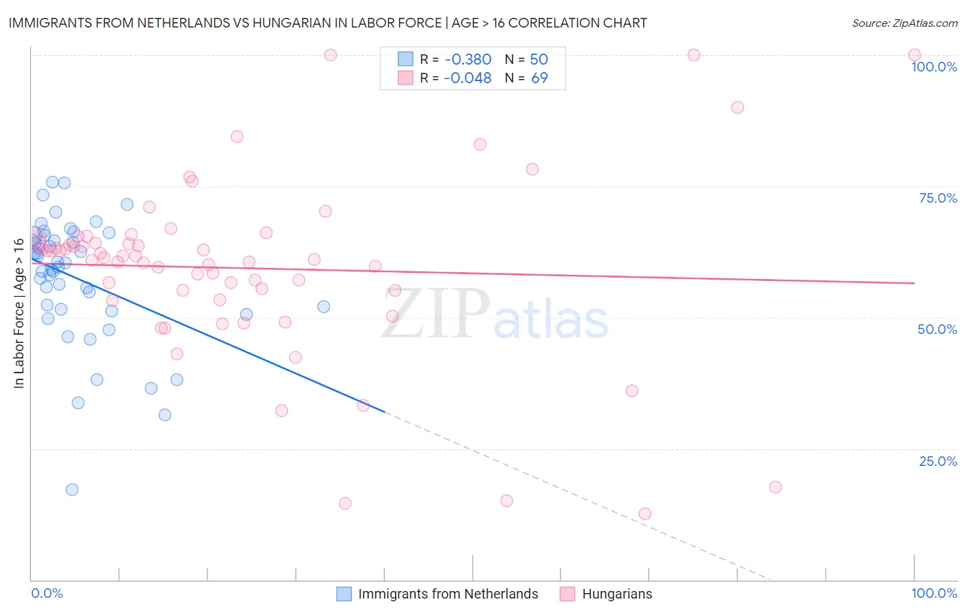 Immigrants from Netherlands vs Hungarian In Labor Force | Age > 16