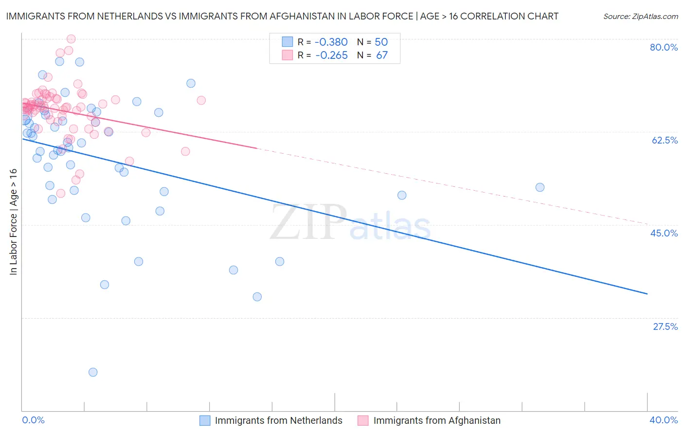 Immigrants from Netherlands vs Immigrants from Afghanistan In Labor Force | Age > 16