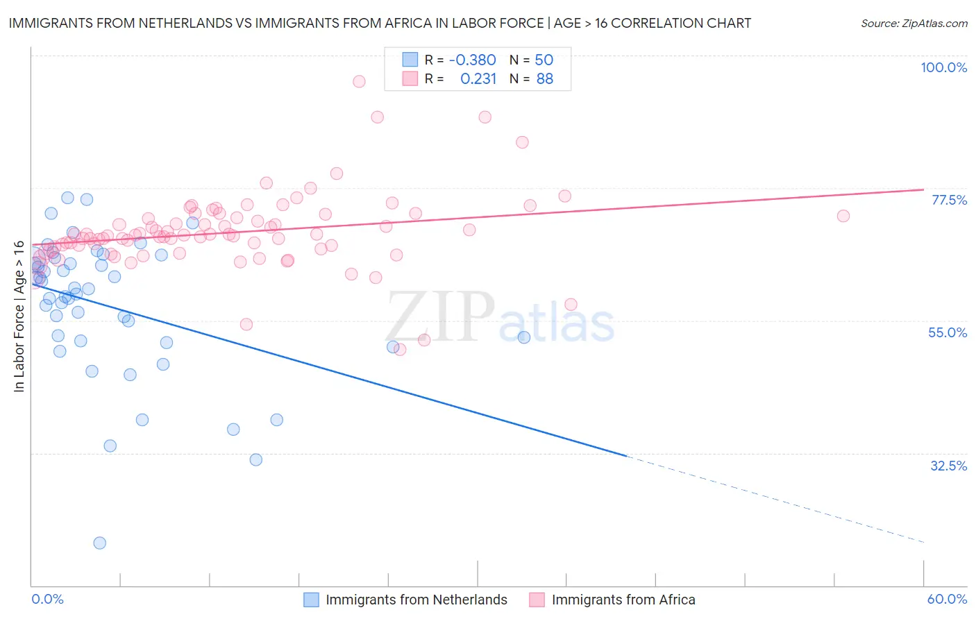 Immigrants from Netherlands vs Immigrants from Africa In Labor Force | Age > 16