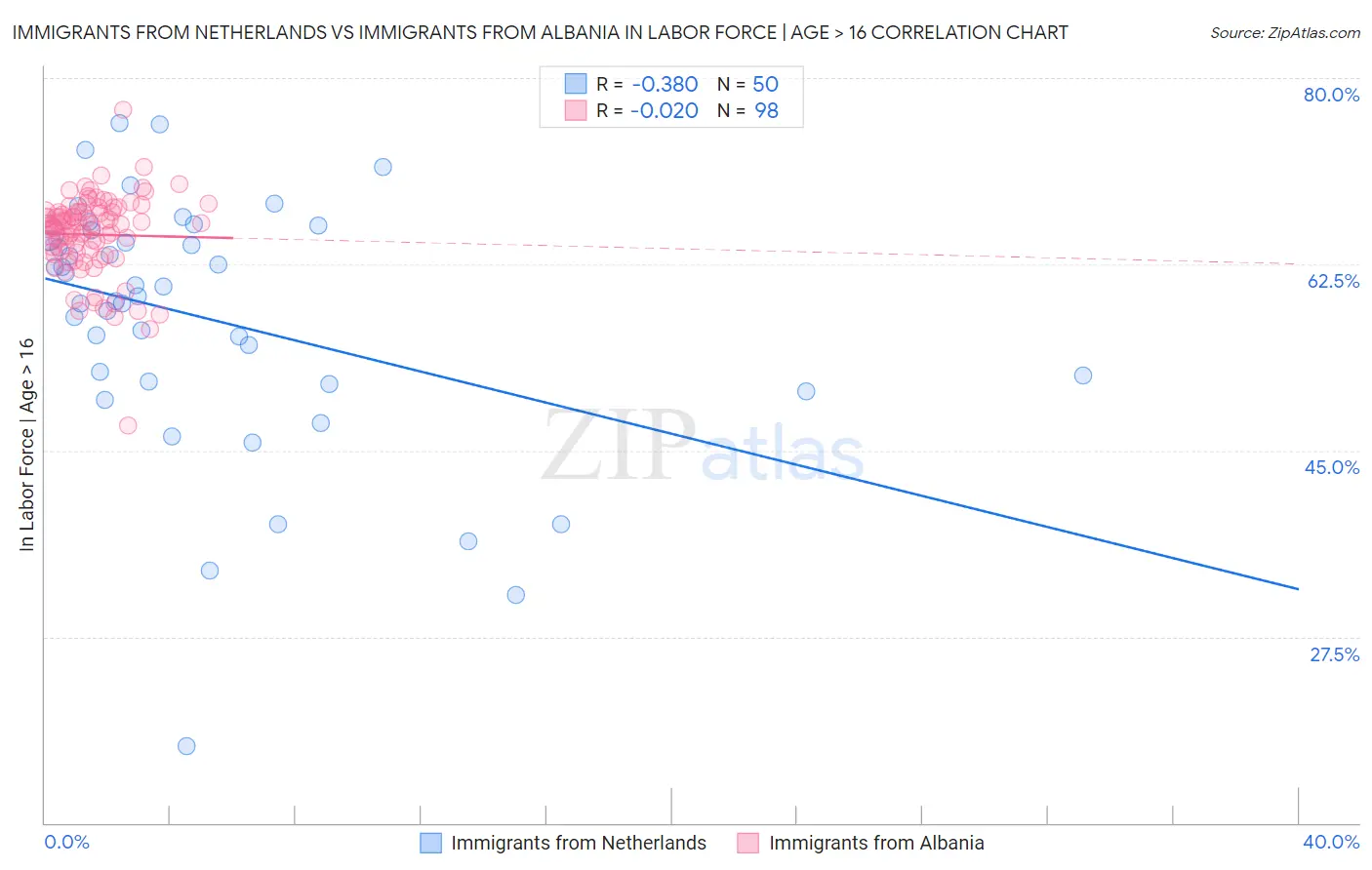 Immigrants from Netherlands vs Immigrants from Albania In Labor Force | Age > 16