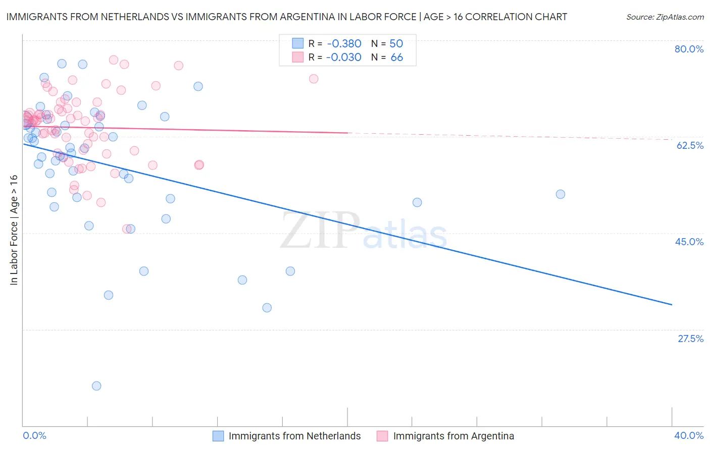 Immigrants from Netherlands vs Immigrants from Argentina In Labor Force | Age > 16