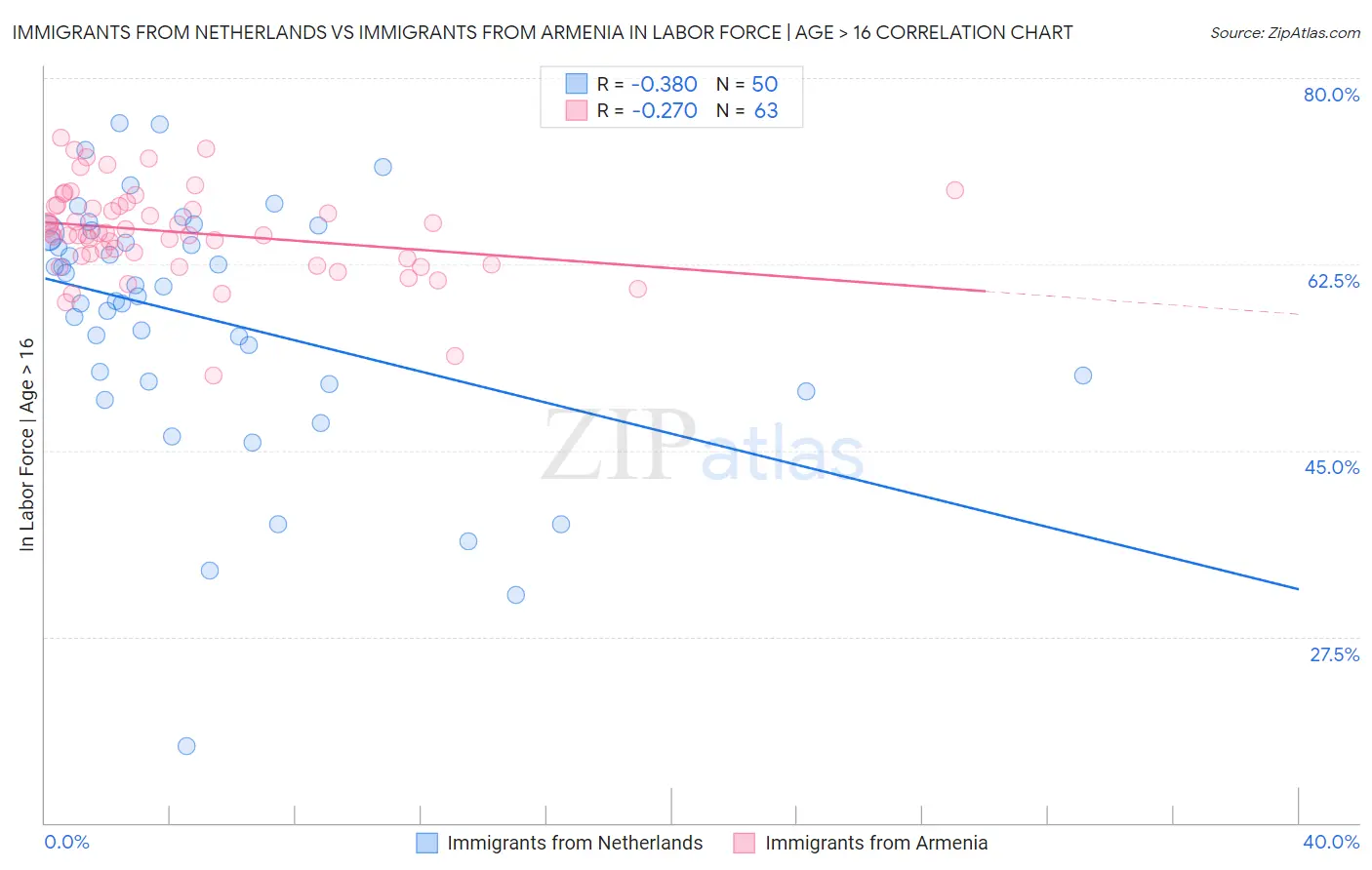 Immigrants from Netherlands vs Immigrants from Armenia In Labor Force | Age > 16