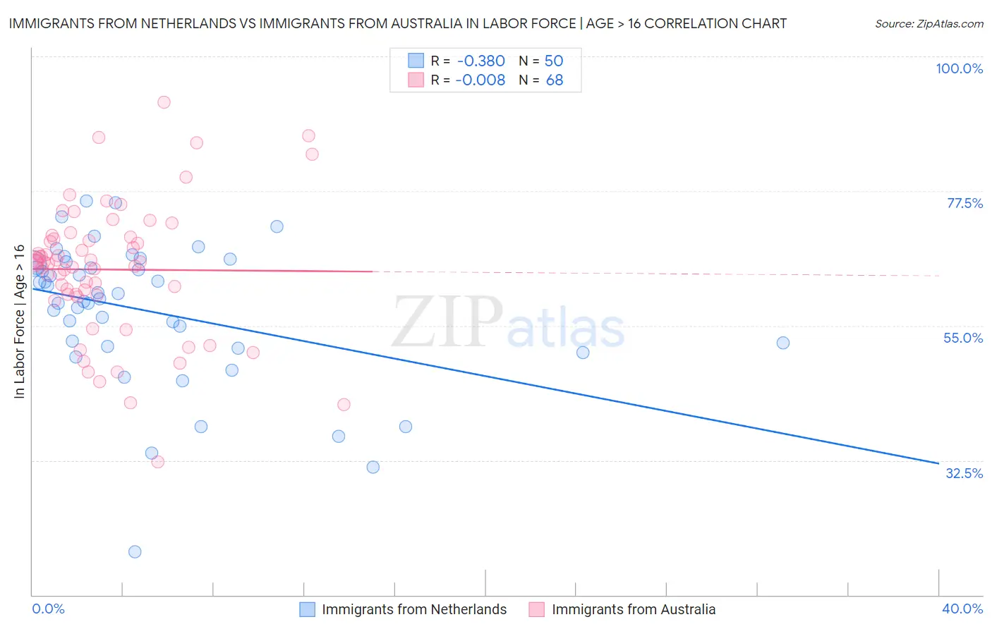 Immigrants from Netherlands vs Immigrants from Australia In Labor Force | Age > 16