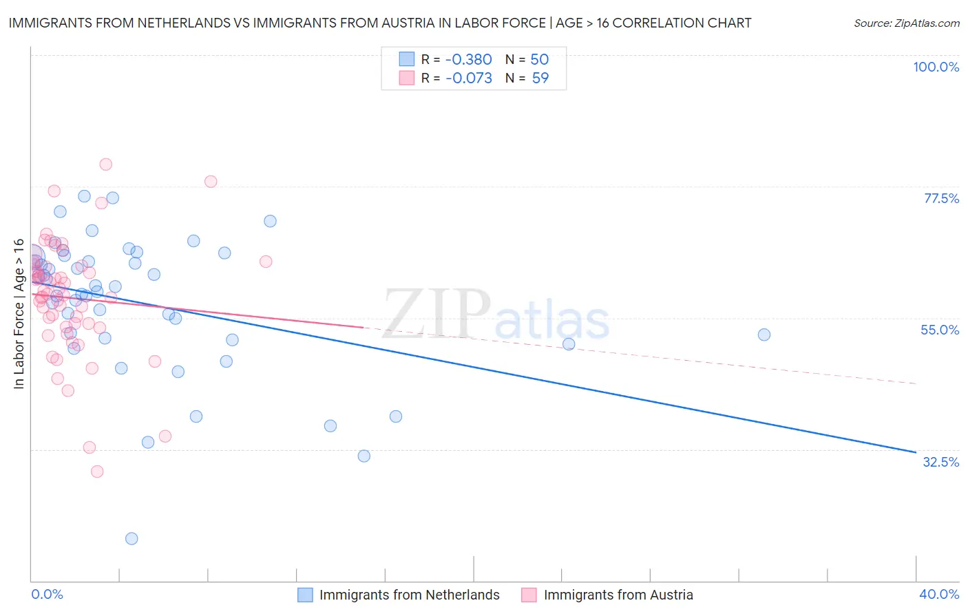 Immigrants from Netherlands vs Immigrants from Austria In Labor Force | Age > 16