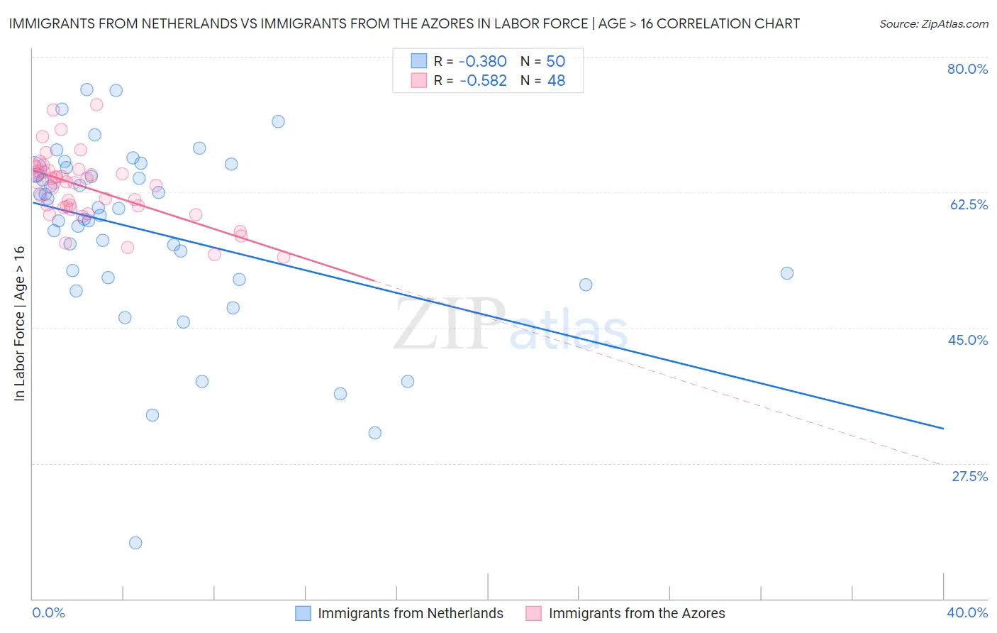 Immigrants from Netherlands vs Immigrants from the Azores In Labor Force | Age > 16