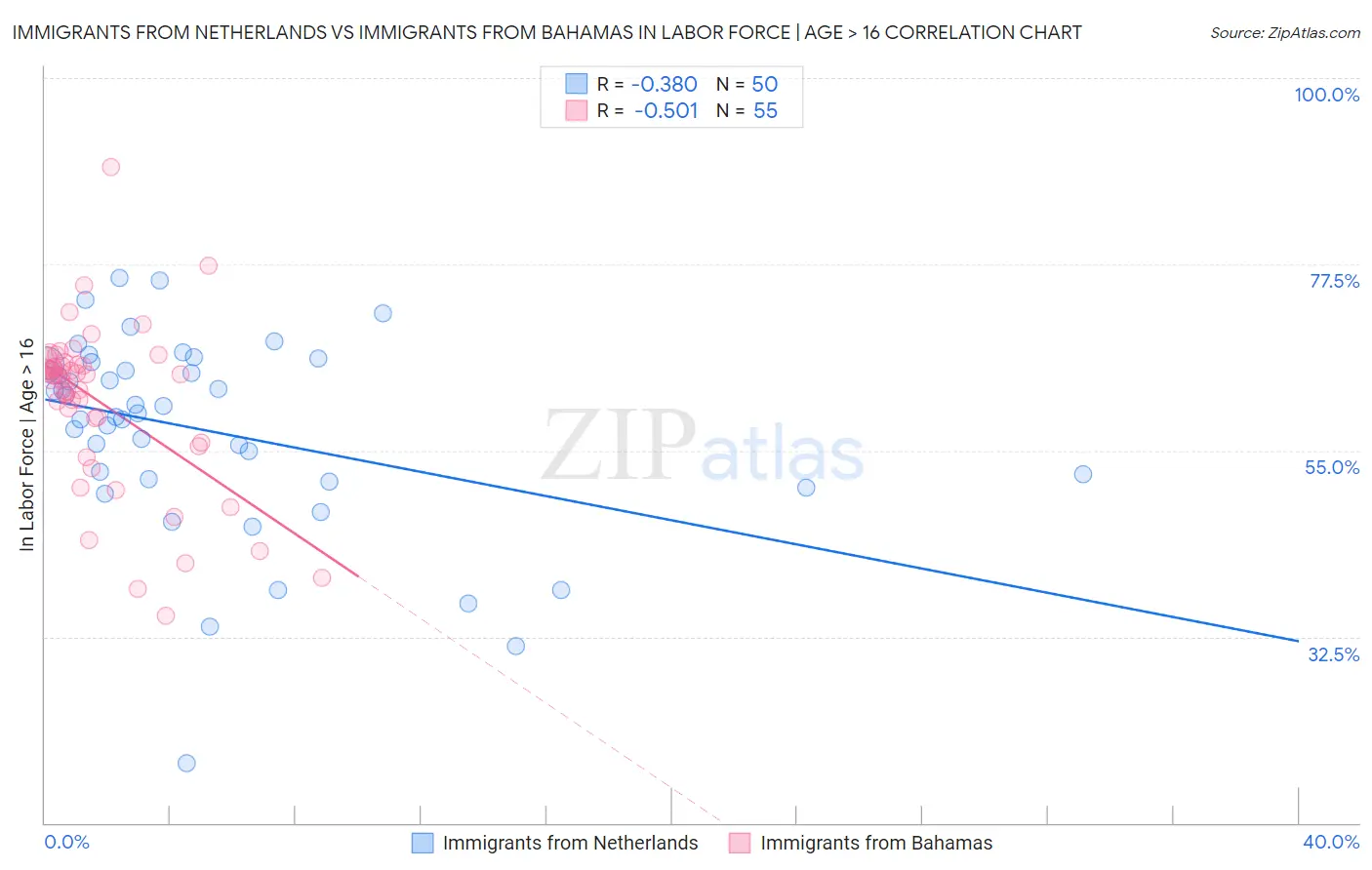 Immigrants from Netherlands vs Immigrants from Bahamas In Labor Force | Age > 16