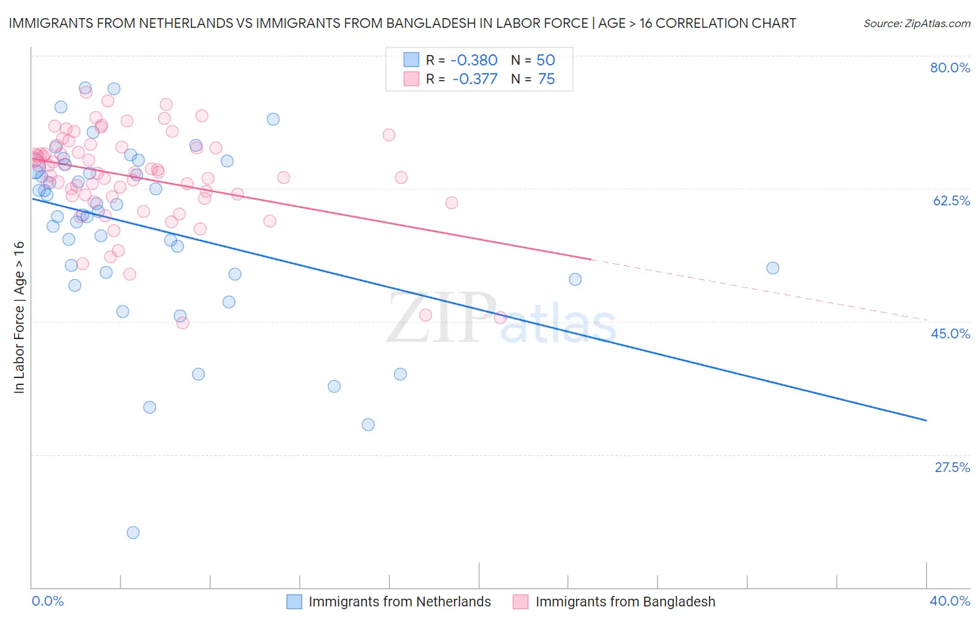 Immigrants from Netherlands vs Immigrants from Bangladesh In Labor Force | Age > 16
