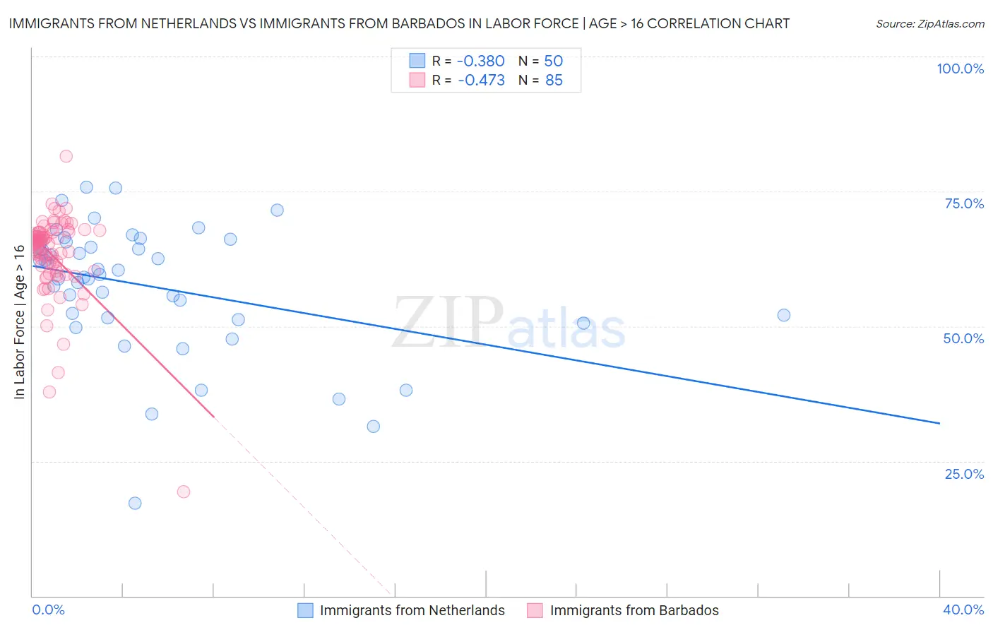 Immigrants from Netherlands vs Immigrants from Barbados In Labor Force | Age > 16