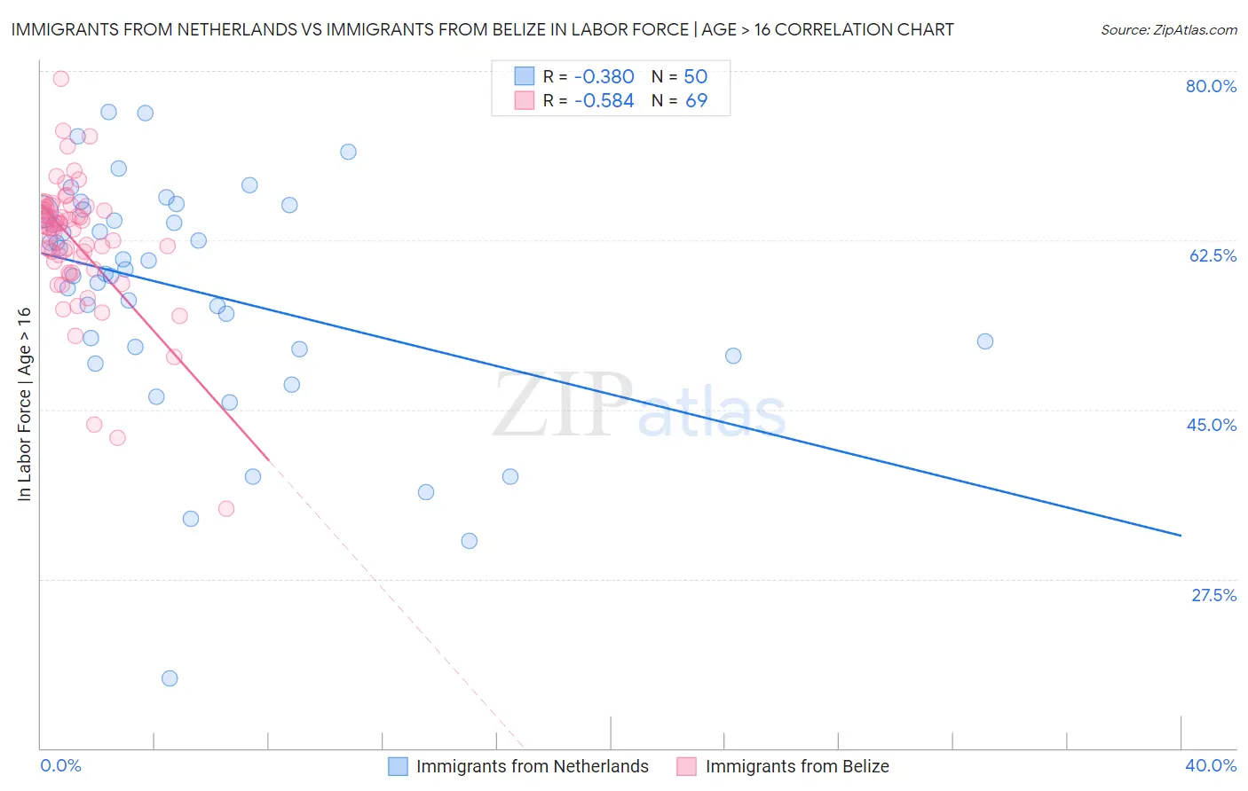 Immigrants from Netherlands vs Immigrants from Belize In Labor Force | Age > 16