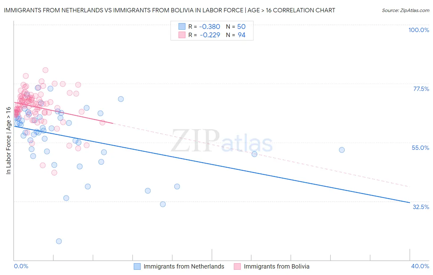Immigrants from Netherlands vs Immigrants from Bolivia In Labor Force | Age > 16