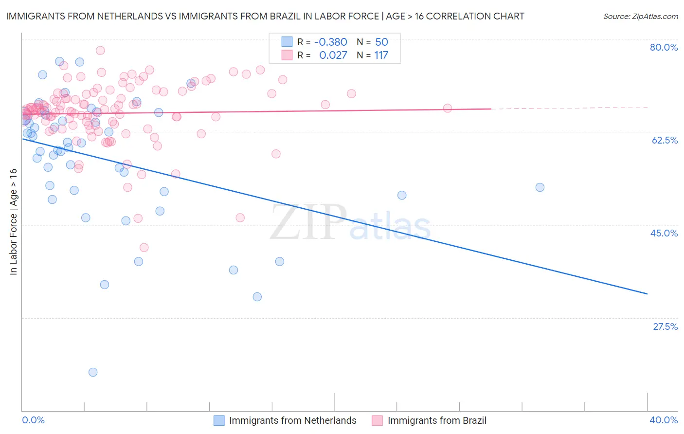 Immigrants from Netherlands vs Immigrants from Brazil In Labor Force | Age > 16