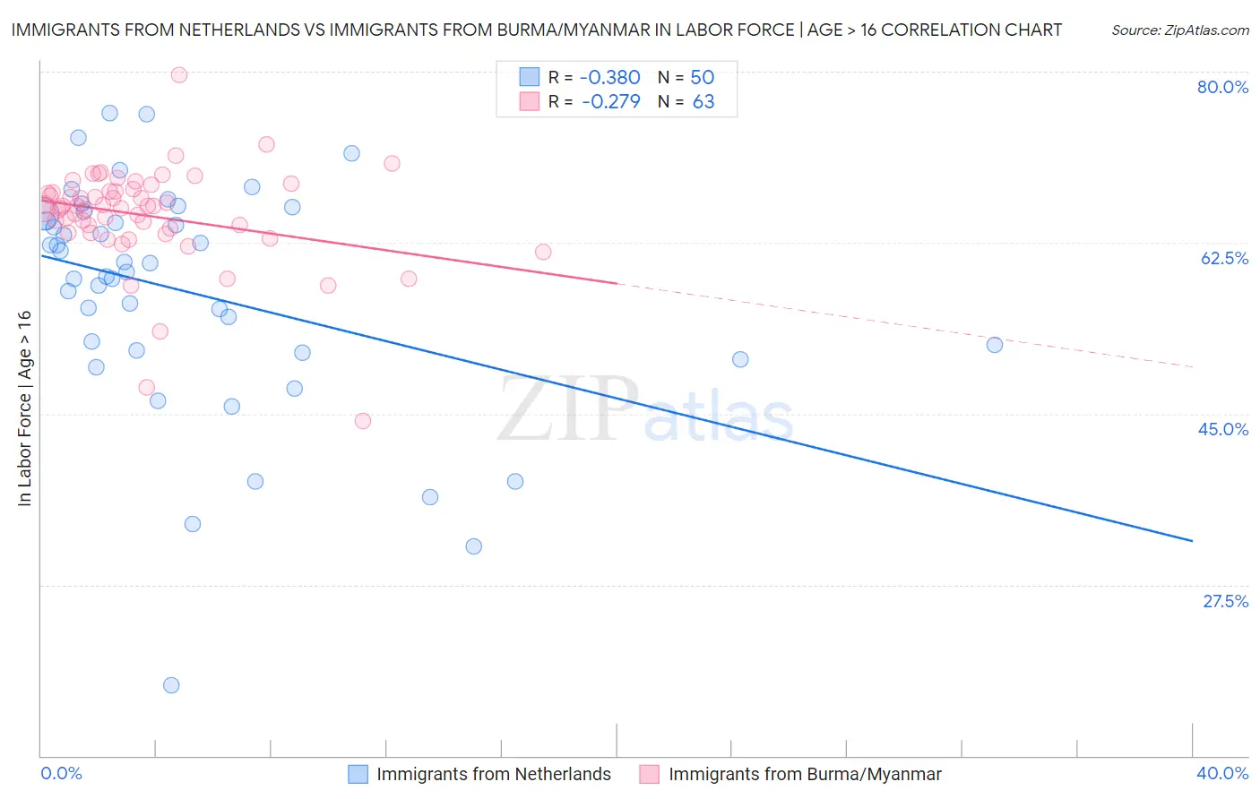 Immigrants from Netherlands vs Immigrants from Burma/Myanmar In Labor Force | Age > 16