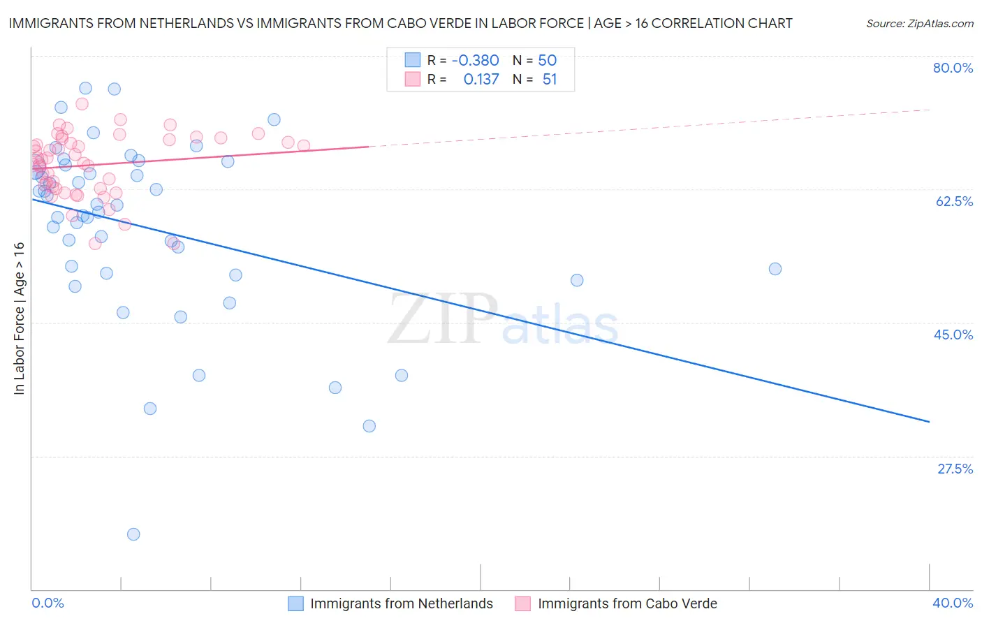 Immigrants from Netherlands vs Immigrants from Cabo Verde In Labor Force | Age > 16
