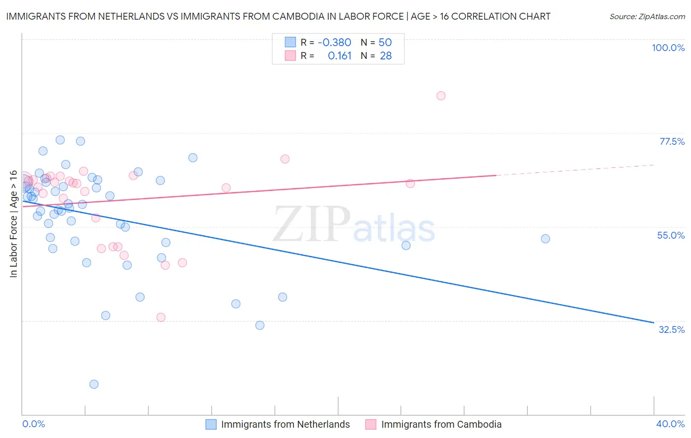 Immigrants from Netherlands vs Immigrants from Cambodia In Labor Force | Age > 16
