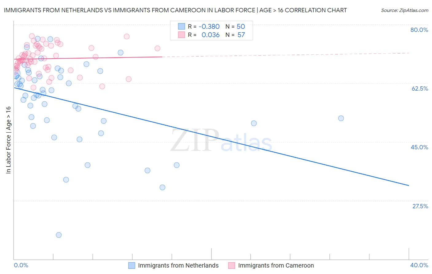 Immigrants from Netherlands vs Immigrants from Cameroon In Labor Force | Age > 16
