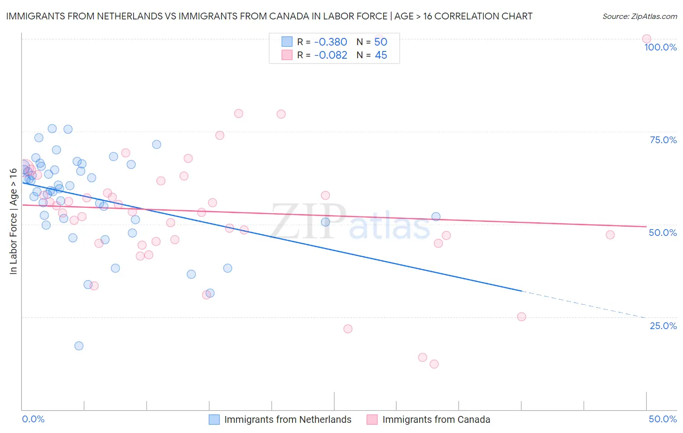 Immigrants from Netherlands vs Immigrants from Canada In Labor Force | Age > 16