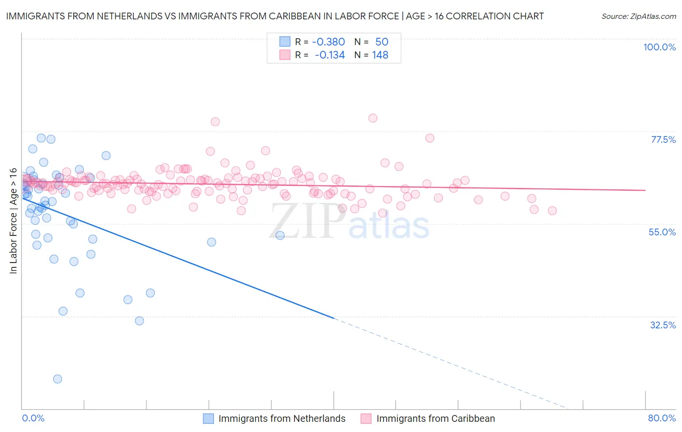 Immigrants from Netherlands vs Immigrants from Caribbean In Labor Force | Age > 16