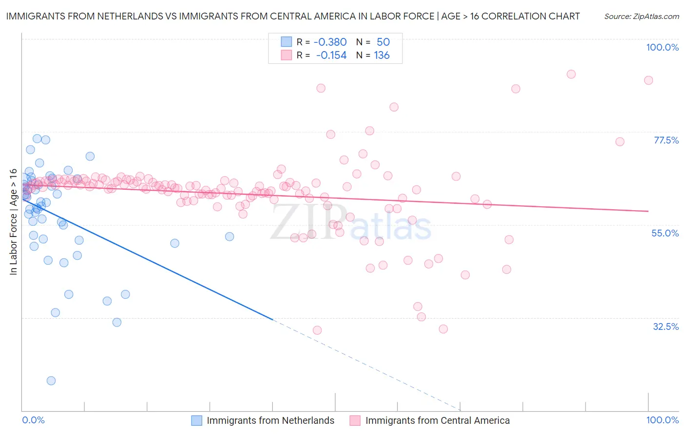 Immigrants from Netherlands vs Immigrants from Central America In Labor Force | Age > 16