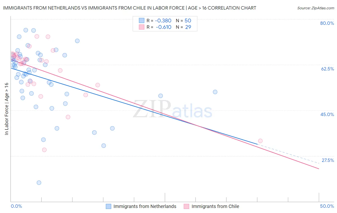 Immigrants from Netherlands vs Immigrants from Chile In Labor Force | Age > 16