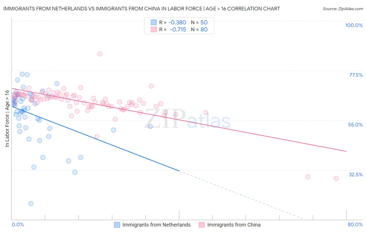 Immigrants from Netherlands vs Immigrants from China In Labor Force | Age > 16