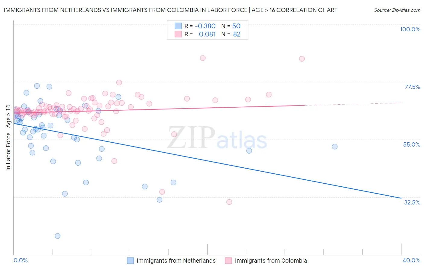 Immigrants from Netherlands vs Immigrants from Colombia In Labor Force | Age > 16