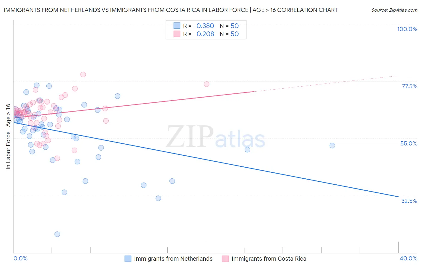 Immigrants from Netherlands vs Immigrants from Costa Rica In Labor Force | Age > 16