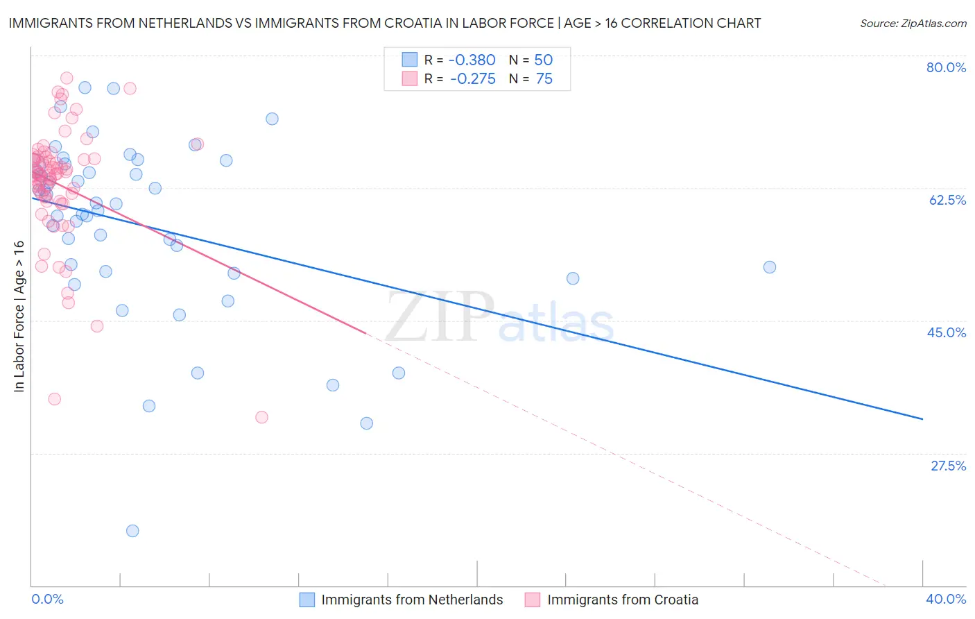 Immigrants from Netherlands vs Immigrants from Croatia In Labor Force | Age > 16