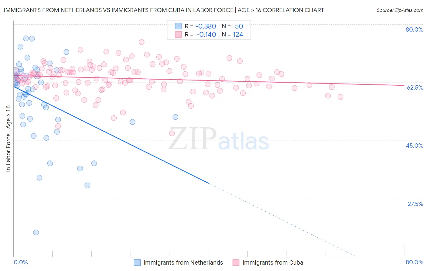 Immigrants from Netherlands vs Immigrants from Cuba In Labor Force | Age > 16