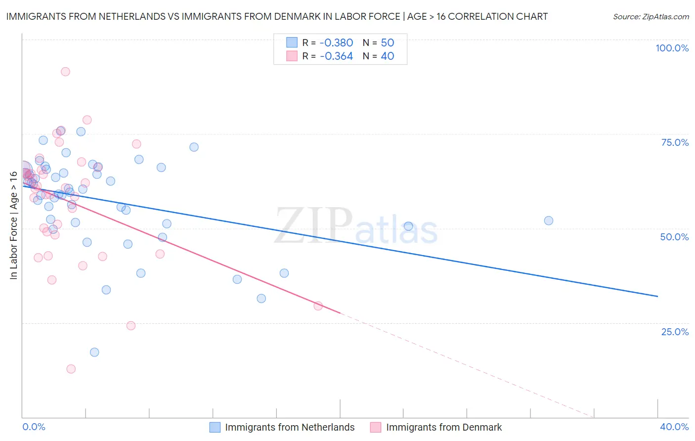 Immigrants from Netherlands vs Immigrants from Denmark In Labor Force | Age > 16