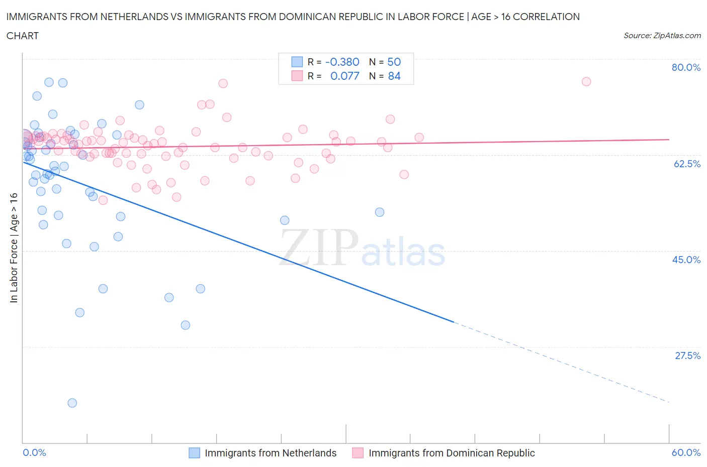 Immigrants from Netherlands vs Immigrants from Dominican Republic In Labor Force | Age > 16