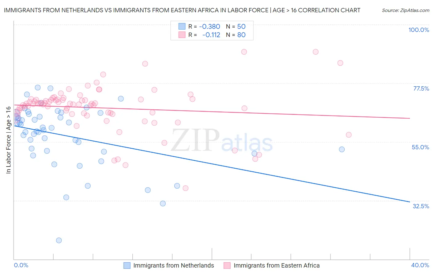 Immigrants from Netherlands vs Immigrants from Eastern Africa In Labor Force | Age > 16