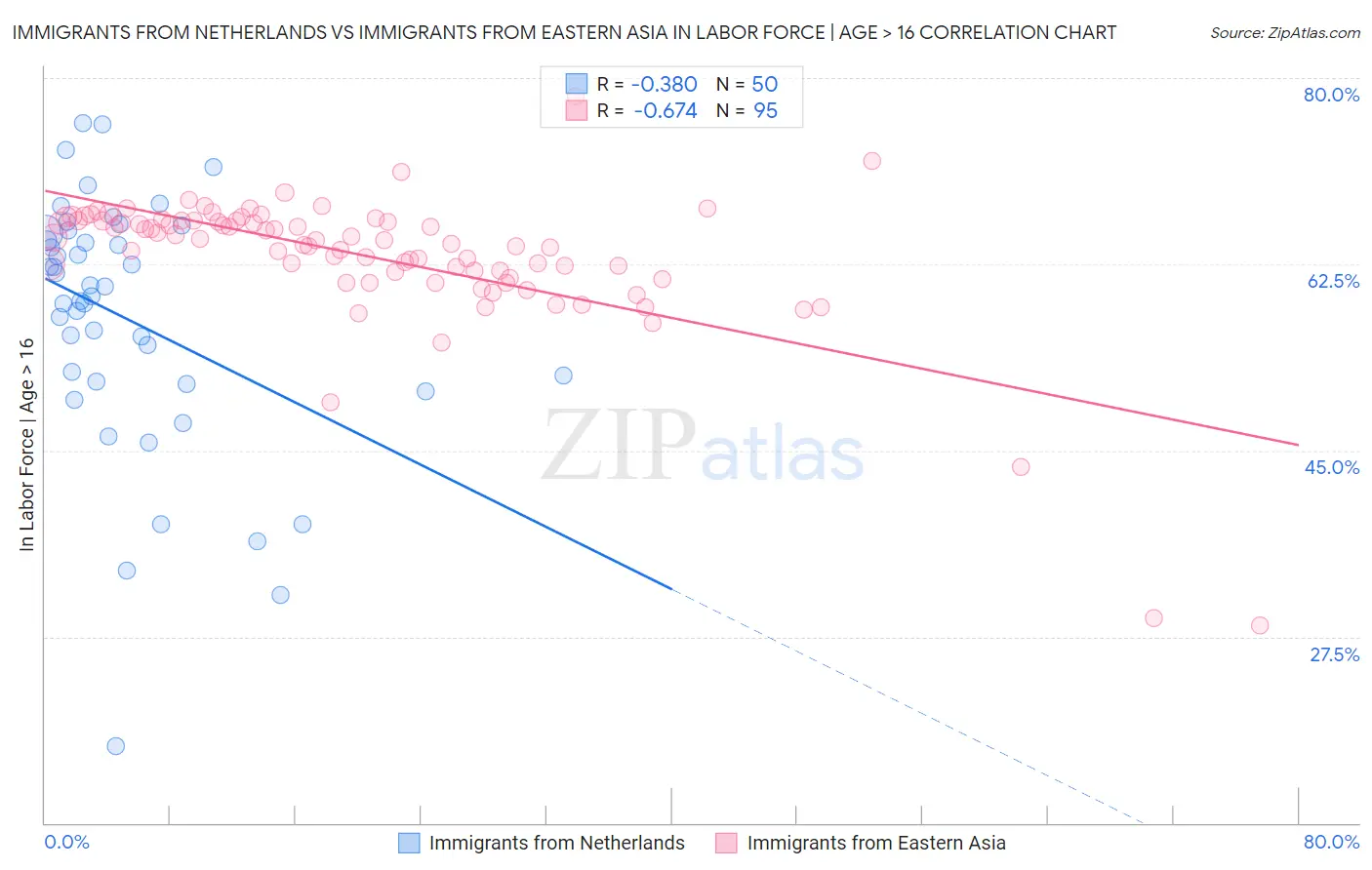 Immigrants from Netherlands vs Immigrants from Eastern Asia In Labor Force | Age > 16