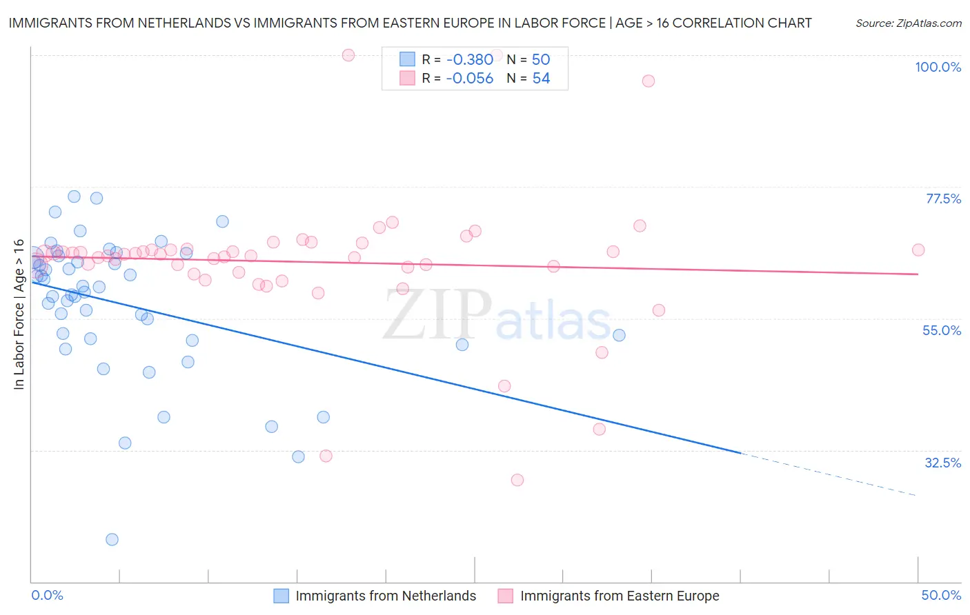 Immigrants from Netherlands vs Immigrants from Eastern Europe In Labor Force | Age > 16