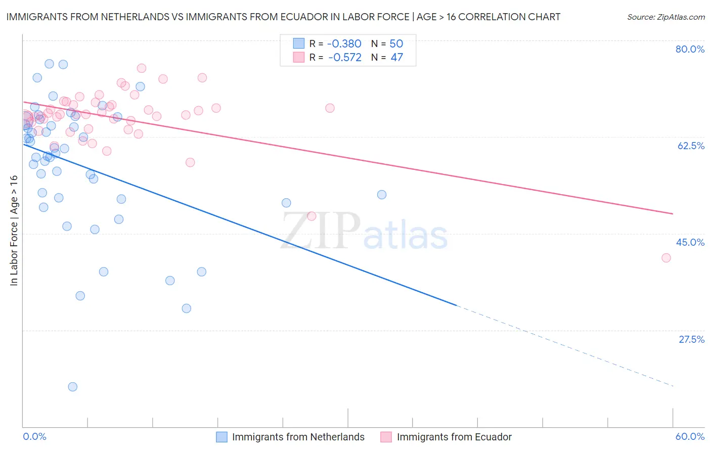 Immigrants from Netherlands vs Immigrants from Ecuador In Labor Force | Age > 16