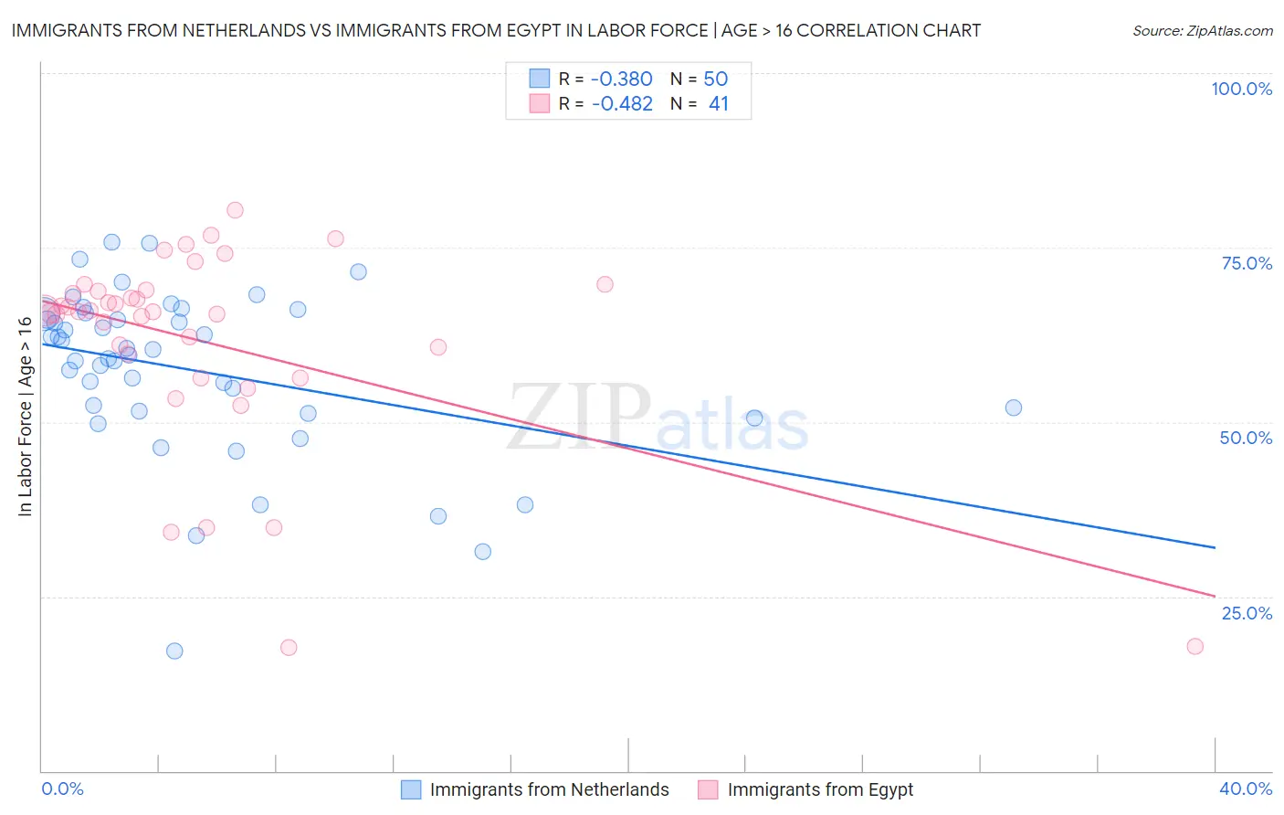 Immigrants from Netherlands vs Immigrants from Egypt In Labor Force | Age > 16