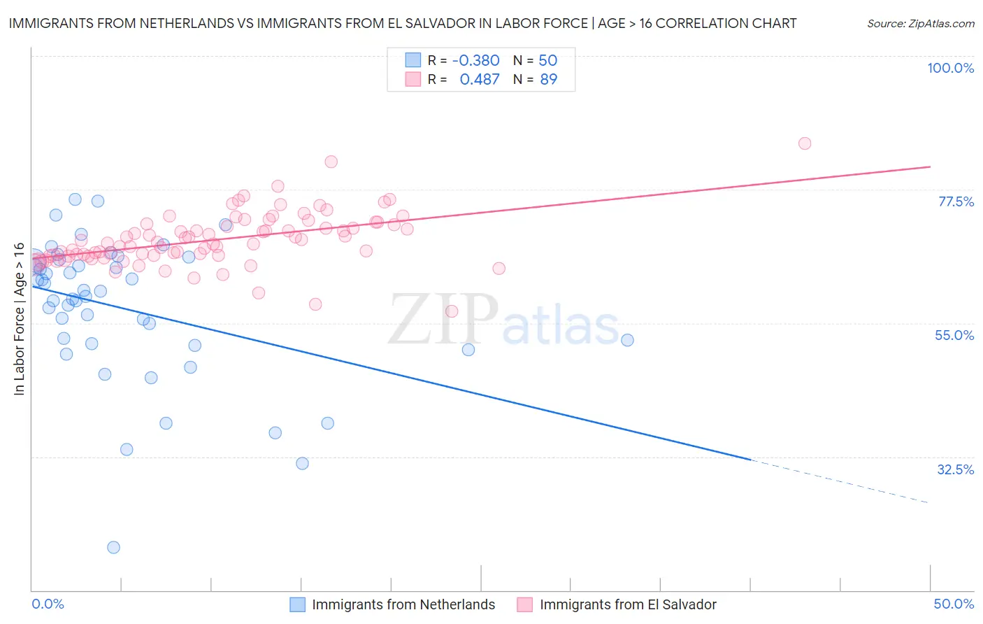 Immigrants from Netherlands vs Immigrants from El Salvador In Labor Force | Age > 16