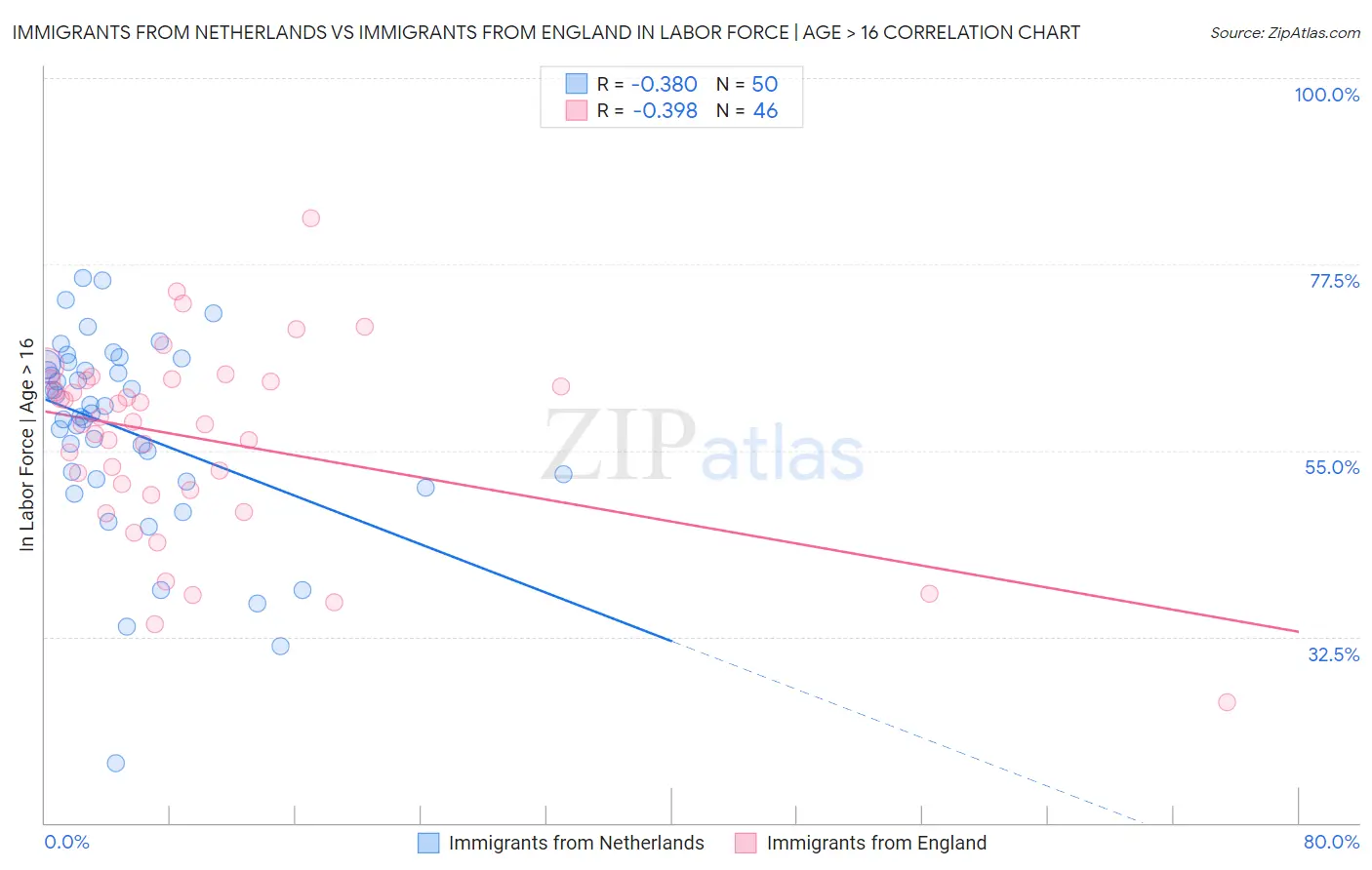 Immigrants from Netherlands vs Immigrants from England In Labor Force | Age > 16