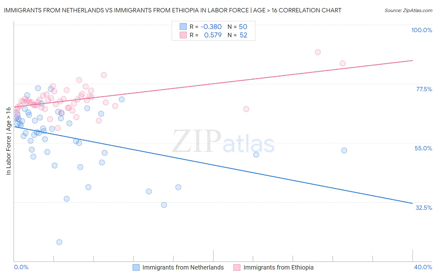 Immigrants from Netherlands vs Immigrants from Ethiopia In Labor Force | Age > 16