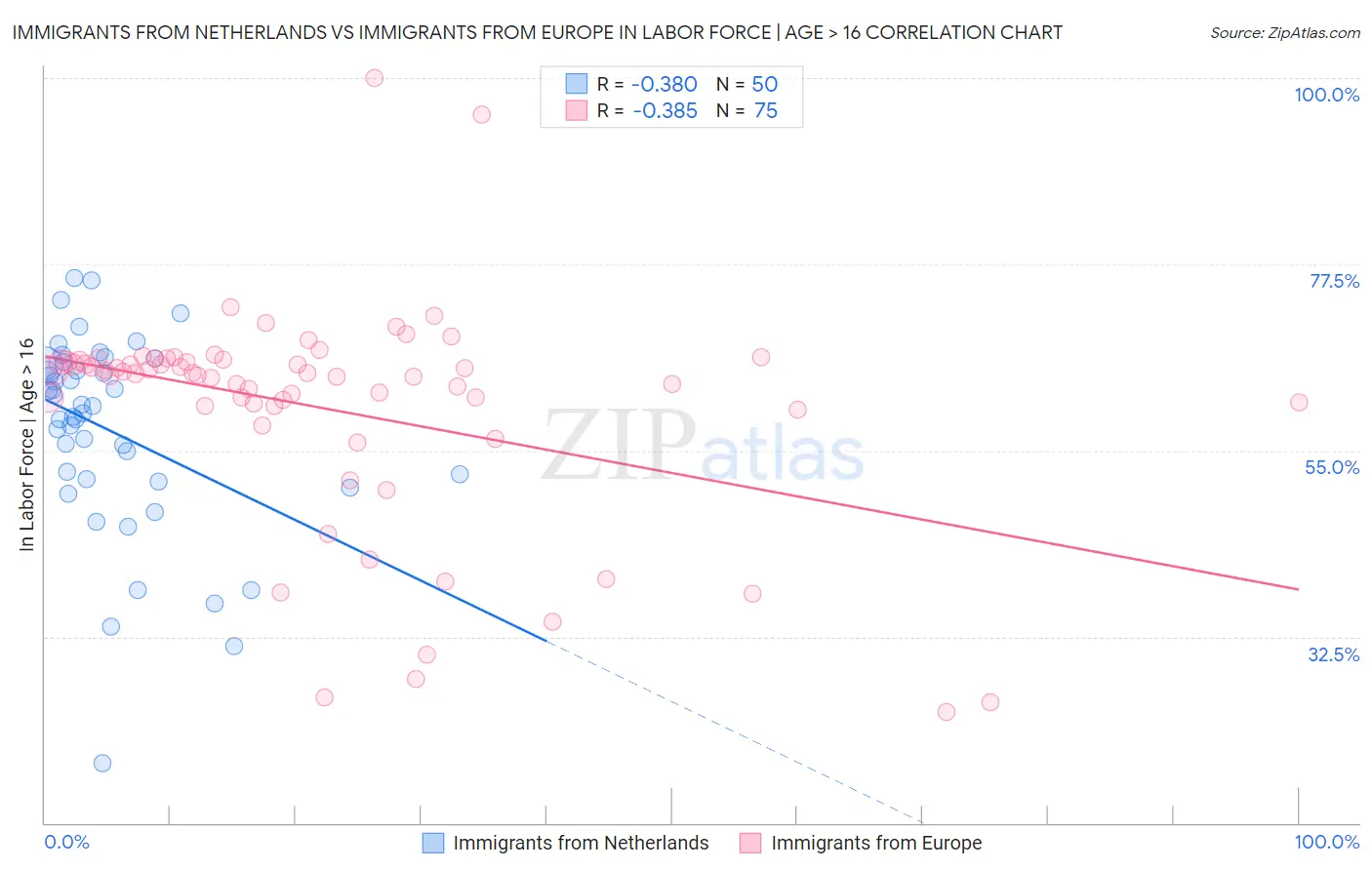 Immigrants from Netherlands vs Immigrants from Europe In Labor Force | Age > 16